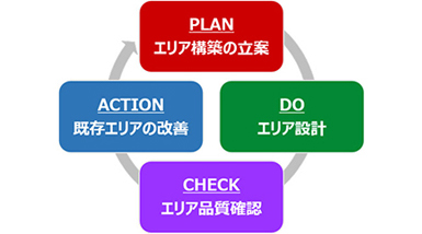 PLAN：エリアの立案、DO：エリア設計、CHECK：エリア品質測定、ACTION：既存エリアの改善