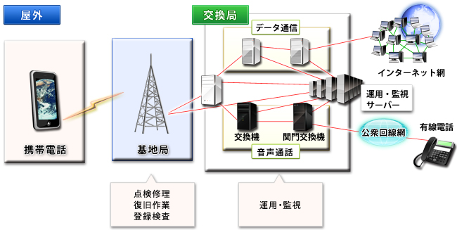 運用・保守概要図