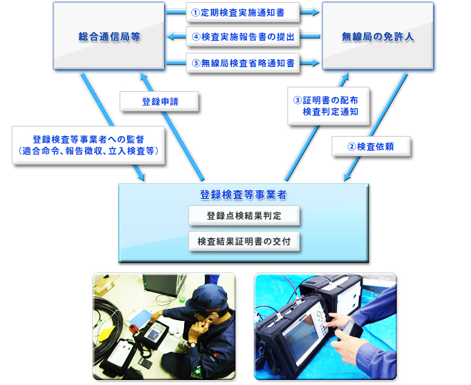 無線局登録検査フロー図