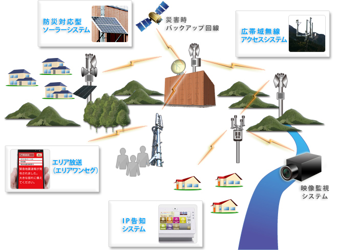 防災情報ネットワーク概要図 防災対応型ソーラーシステム、広帯域無線アクセスシステム、エリア放送(エリアワンセグ)、IP告知システム