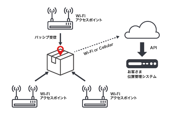 クラウド処理とAPI連携の概要図