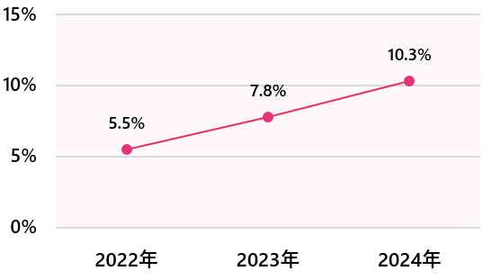 部長級における女性比率:2022年度:5.5% 2023年度:7.8% 2024年度:10.3%