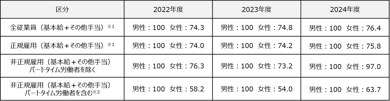 全体 男女給与比率:区分 全従業員(基本給+その他手当)※1 2022年度 男性:100 女性:74.3 2023年度 男性:100 女性:74.8 2024年度 男性:100 女性:76.4 区分 正規雇用 (基本給+その他手当)※1 2022年度 男性:100 女性:74.0 2023年度 男性:100 女性:74.2 2024年度 男性:100 女性:75.8 区分 非正規雇用(基本給+その他手当)パートタイム労働者を除く 2022年度 男性:100 女性:76.3 2023年度 男性:100 女性:73.2 2024年度 男性:100 女性:97.0 区分 非正規雇用(基本給+その他手当)パートタイム労働者を含む※2 2022年度 男性:100 女性:58.2 2022年度 男性:100 女性:54.0 2024年度 男性:100 女性:63.7