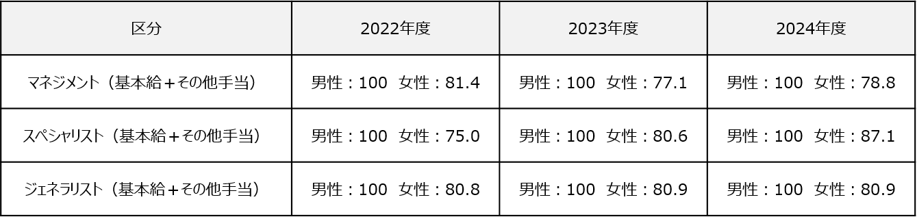 コース別 男女給与比率区分:マネジメント(基本給+その他手当) 2022年度 男性:100 女性:81.4 2023年度 男性:100 女性:77.1 2024年度 男性:100 女性:78.8 区分 スペシャリスト(基本給+その他手当) 2022年度 男性:100 女性:75.0 2023年度 男性:100 女性:80.6 2024年度 男性:100 女性:87.1 区分 ジェネラリスト(基本給+その他手当) 2022年度 男性:100 女性:80.8 2023年度 男性:100 女性:80.9 2023年度 男性:100 女性:80.9