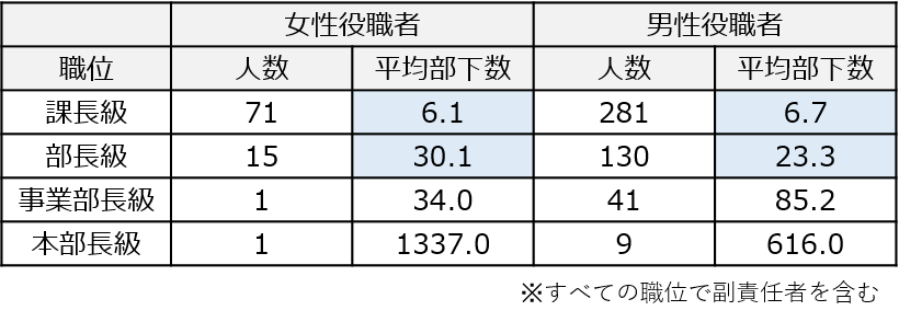 管理職の平均部下数:女性役職者 課長級:人数71人 平均部下数6.1人 部長級:人数15人 平均部下数30.1人 事業部長級:人数1人 平均部下数34.0人 本部長級:人数1人 平均部下数1337.0人、男性役職者 課長級:人数281人 平均部下数6.7人 部長級:人数130人 平均部下数23.3人 事業部長級:人数41人 平均部下数85.2人 本部長級:人数9人 平均部下数616.0人 ※すべての職位で副責任者を含む