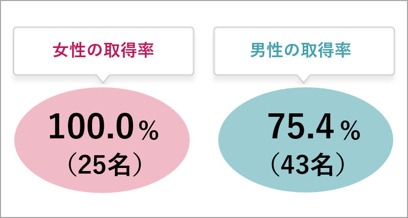 育児休業取得率:女性の取得率 100.0%(25名) 男性の取得率 75.4%(43名)