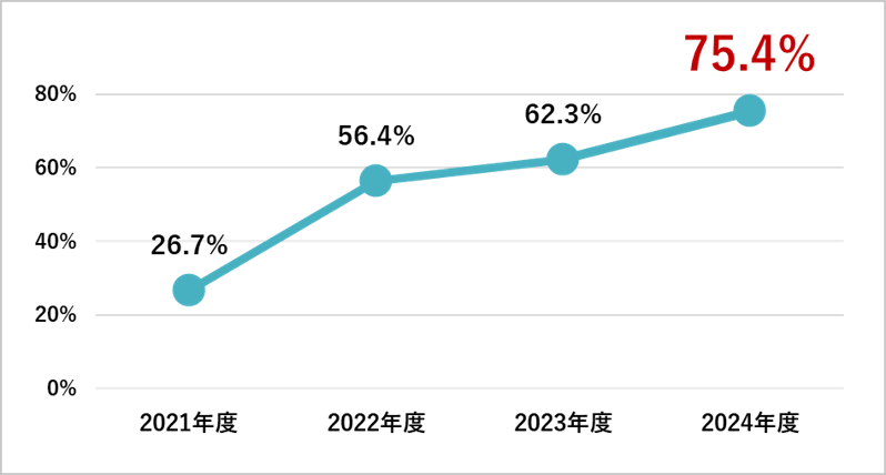 男性従業員の育児休業取得率 推移:2021年度 26.7% 2022年度 56.4% 2023年度 62.3% 2024年度 75.4%