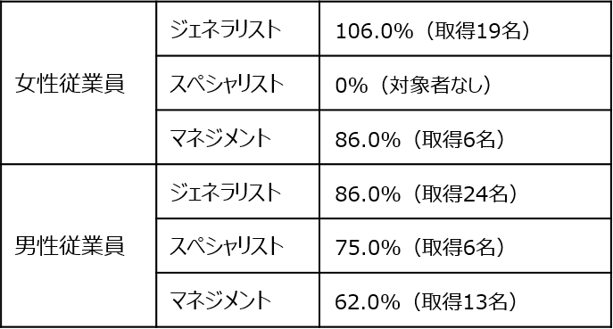 育児休業取得率 2024年度実績(職種別):女性:ジェネラリスト 106.0%(取得19名)スペシャリスト0%(対象者なし)マネジメント86.0%(取得6名) 男性:ジェネラリスト 86.0%(取得24名) スペシャリスト 75.0%(取得6名) マネジメント 62.0%(取得13名)