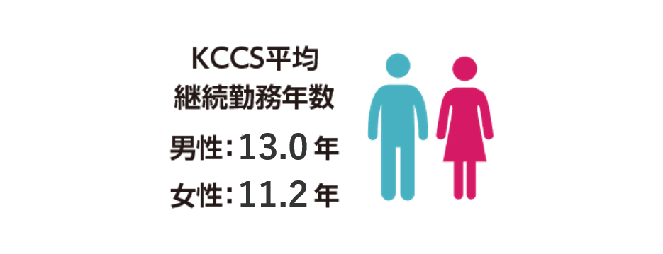 男女の平均勤続年数:KCCS平均継続勤務年数 男性:13.0年 女性:11.2年