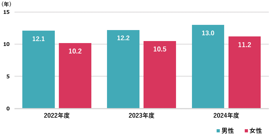 平均勤続年数の差異の推移:2022年度:男性12.1年 女性10.2年 2023年度:男性12.2年 女性10.5年 2024年度:男性13.0年 女性11.2年