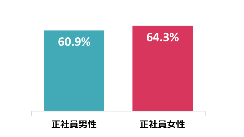 10年前に入社した従業員の継続割合(2015年入社者):正社員男性:60.9% 正社員女性:64.3%