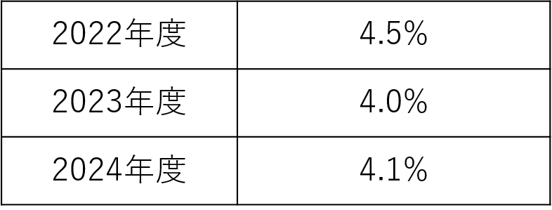離職率:2022年度:4.5% 2023年度:4.0% 2024年度:4.1%