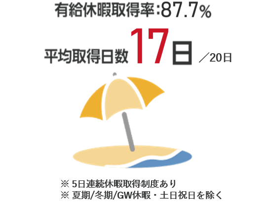 有給休暇取得率:87.7% ※有給付与日数に対する取得率 平均取得日数17日