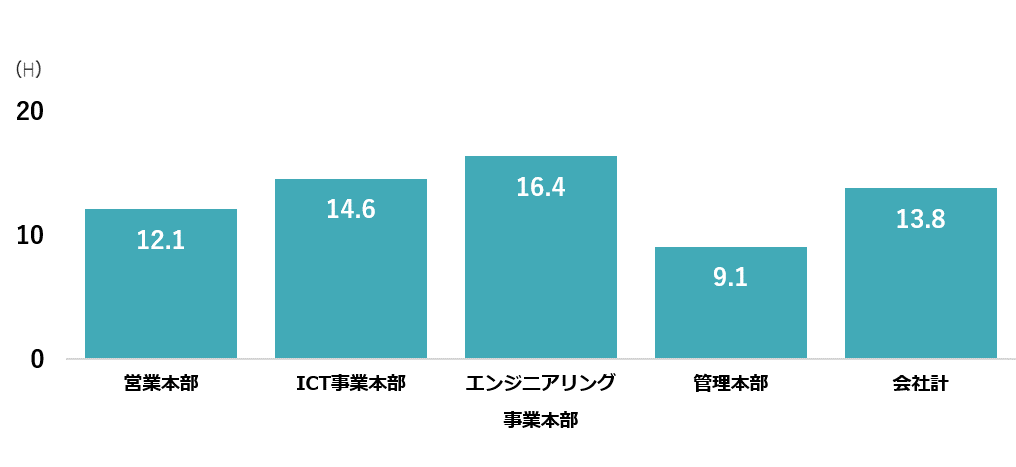 月間平均残業時間 2024年度実績(本部別):営業本部:12.1H ICT事業本部:14.6H エンジニアリング事業本部:16.4H 管理本部:9.1H 会社計:13.8H
