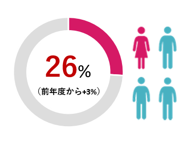 女性従業員比率26%