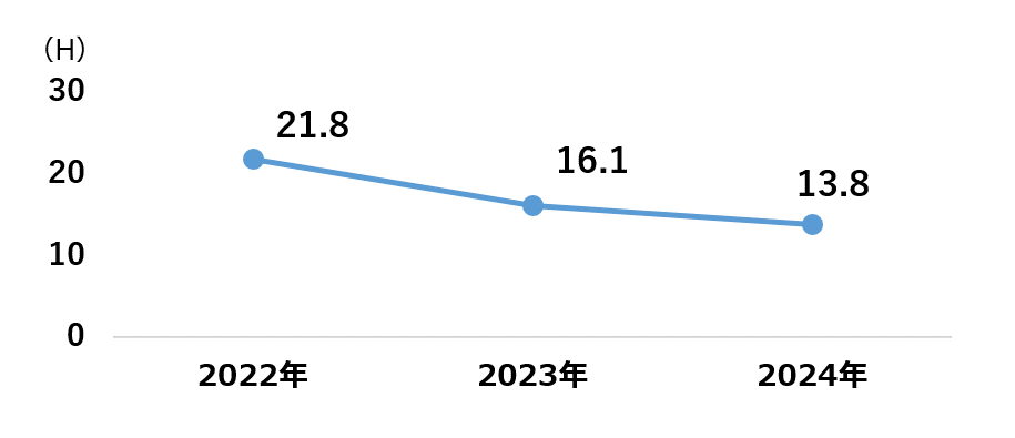 月間平均残業時間 2022年:21.8H 2023年:16.1H 2024年:13.8H