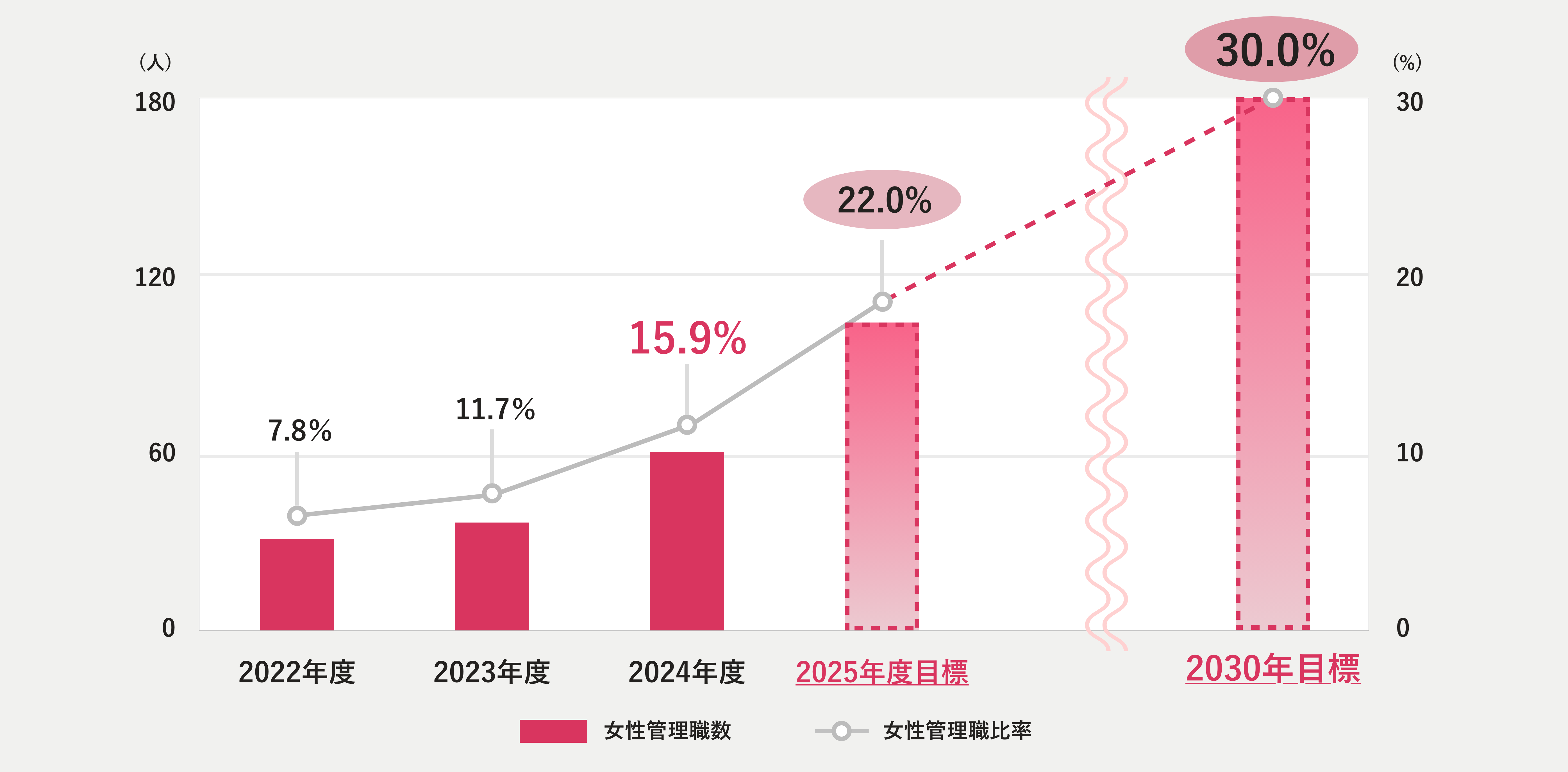 女性管理職の推移(副課長以上)と目標:2022年度:7.8% 2023年度:11.7% 2024年度:15.9% 2025年度目標:22.0% 2030年度目標:30.0%