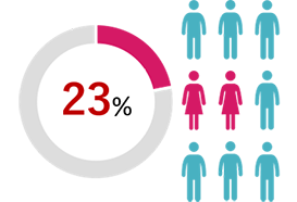 女性従業員比率23%