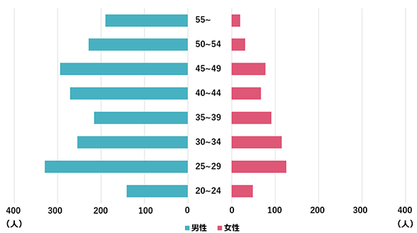 従業員の男女別年齢構成図