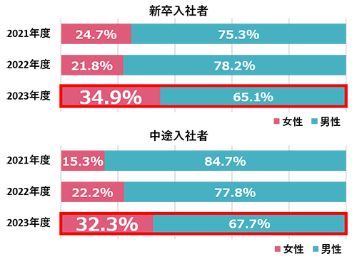 採用における男女比率:新卒入社者 2023年度:男性65.1% 女性34.9% 2022年度:男性78.2% 女性21.8% 2021年度:男性75.3% 女性24.7% 中途入社者 2023年度:男性67.7% 女性32.3% 2022年度:男性77.8% 女性22.2% 2021年度:男性84.7% 女性15.3%