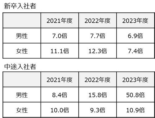 男女別の採用における競争倍率:2021年度:新卒男性 7.0倍 新卒女性 11.1倍 2022年度:新卒男性 7.7倍 新卒女性 12.3倍 2023年度:新卒男性 6.9倍 新卒女性 7.4倍 2021年度:中途男性 8.4倍 中途女性 10.0倍 2022年度:中途男性 15.8倍 中途女性 9.3倍 2023年度:中途男性 50.8倍 中途女性 10.9倍