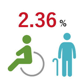 障がい者雇用率:2.36%
