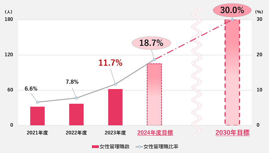 女性管理職の推移(副課長以上)と目標:2021年度:6.6% 2022年度:7.8% 2023年度:11.7% 2024年度目標:18.7% 2030年度目標:30.0%