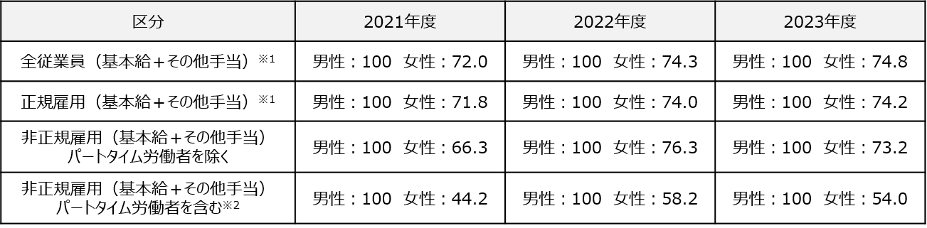 全体 男女給与比率:区分 全従業員(基本給+その他手当)※1 2021年度 男性:100 女性:72.0 2022年度 男性:100 女性:74.3 2023年度 男性:100 女性:74.8 区分 正規雇用 (基本給+その他手当)※1 2021年度 男性:100 女性:71.8 2022年度 男性:100 女性:74.0 2023年度 男性:100 女性:74.2 区分 非正規雇用(基本給+その他手当)パートタイム労働者を除く 2021年度 男性:100 女性:66.3 2022年度 男性:100 女性:76.3 2023年度 男性:100 女性:73.2 区分 非正規雇用(基本給+その他手当)パートタイム労働者を含む※2 2021年度 男性:100 女性:44.2 2022年度 男性:100 女性:58.2 2023年度 男性:100 女性:54.0