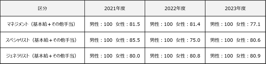 コース別 男女給与比率区分:マネジメント(基本給+その他手当) 2021年度 男性:100 女性:81.5 2022年度 男性:100 女性:81.4 2023年度 男性:100 女性:77.1 区分 スペシャリスト(基本給+その他手当) 2021年度 男性:100 女性:85.5 2022年度 男性:100 女性:75.0 2023年度 男性:100 女性:80.6 区分 ジェネラリスト(基本給+その他手当) 2021年度 男性:100 女性:80.0 2022年度 男性:100 女性:80.8 2023年度 男性:100 女性:80.9