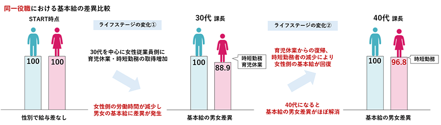 同一役職における基本給の差異比較 START時点:性別で給与差なし 100:100、ライフステージの変化1:30代を中心に女性従業員側に育児休業・時短勤務の取得増加、女性側の労働時間が減少し男女の基本給に差異が発生、30代課長:基本給の男女差異 100:88.9、ライフステージの変化2:育児休業からの復帰、時短勤務者の減少により女性側の基本給が回復、40代になると基本給の男女差異がほぼ解消、40代課長:基本給の男女差異 100:96.8