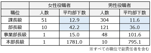 管理職の平均部下数:女性役職者 課長級:人数51人 平均部下数12.9人 部長級:人数10人 平均部下数42.2人 事業部長級:人数1人 平均部下数15.0人 本部長級:人数1人 平均部下数1781.0人、男性役職者 課長級:人数304人 平均部下数11.6人 部長級:人数121人 平均部下数36.0人 事業部長級:人数48人 平均部下数101.6人 本部長級:人数10人 平均部下数795.1人 ※すべての職位で副責任者を含む