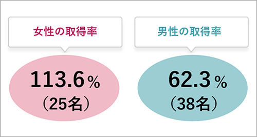 育児休業取得率:女性の取得率 113.6%(25名) 男性の取得率 62.3%(38名)