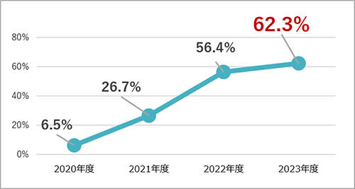 男性従業員の育児休業取得率 推移:2020年度 6.5% 2021年度 26.7% 2022年度 56.4% 2023年度 62.3%
