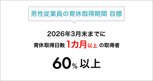 男性従業員の育休取得に関する目標:2026年3月末までに育休取得日数1カ月以上の取得者60%以上