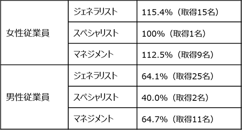 育児休業取得率 2023年度実績(職種別):女性:ジェネラリスト 115.4%(取得15名)スペシャリスト100%(取得1名)マネジメント112.5%(取得9名) 男性:ジェネラリスト 64.1%(取得25名) スペシャリスト 40.0%(取得2名) マネジメント 64.7%(取得11名)
