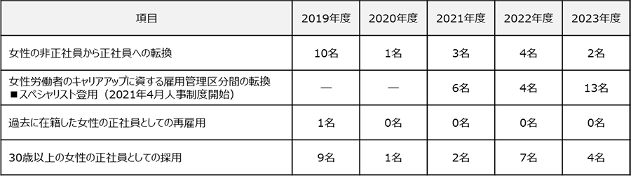 女性のキャリアアップ・再雇用・中途採用実績:2019年度:10名 2020年度:1名 2021年度:3名 2022年度:4名 2023年度:2名 女性労働者のキャリアアップに資する雇用管理区分間の転換 スペシャリスト登用(2021年4月人事制度開始)2019年度:- 2020年度:- 2021年度:6名 2022年度:4名 2023年度:13名 過去に在籍した女性の正社員としての再雇用 2019年度:1名 2020年度:0名 2021年度:0名 2022年度:0名 2023年度:0名 30歳以上の女性の正社員としての採用 2019年度:9名 2020年度:1名 2021年度:2名 2022年度:7名 2023年度:4名