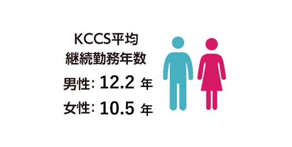 男女の平均勤続年数:KCCS平均継続勤務年数 男性:12.2年 女性:10.5年