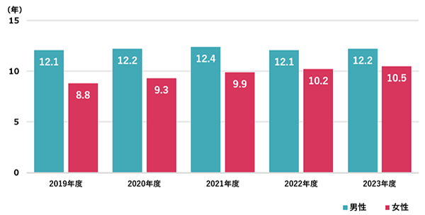 平均勤続年数の差異の推移:2019年度:男性12.1年 女性8.8年 2020年度:男性12.2年 女性9.3年 2021年度:男性12.4年 女性9.9年 2022年度:男性12.1年 女性10.2年 2023年度:男性12.2年 女性10.5年