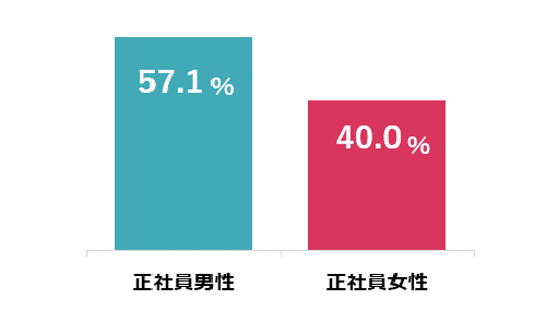 10年前に入社した従業員の継続割合(2014年入社者):正社員男性:57.1% 正社員女性:40.0%