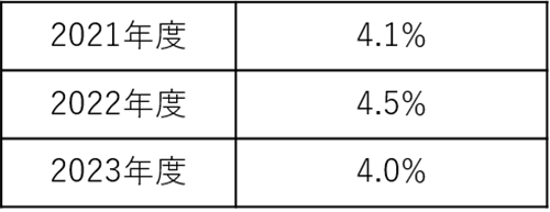 離職率:2021年度:4.1% 2022年度:4.5% 2023年度:4.0%
