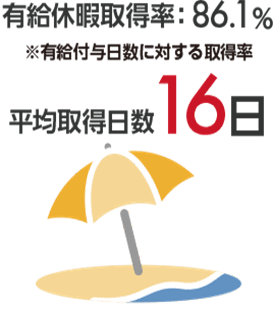 有給休暇取得率:86.1% ※有給付与日数に対する取得率 平均取得日数16日