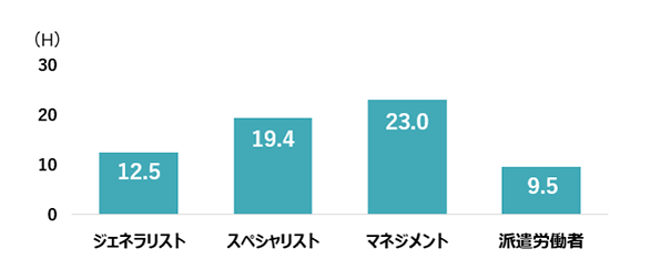 月間平均残業時間 2023年度実績(職種別):ジェネラリスト:12.5H スペシャリスト:19.4H マネジメント:23.0H 派遣労働者:9.5H