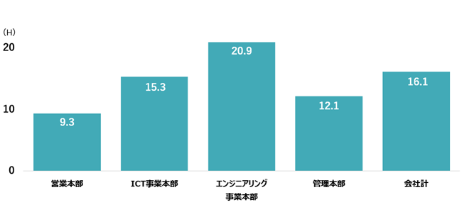 月間平均残業時間 2023年度実績(本部別):営業本部:9.3H ICT事業本部:15.3H エンジニアリング事業本部:20.9H 管理本部:12.1H 会社計:16.1H
