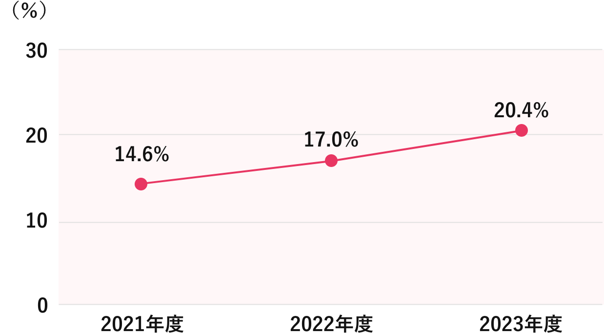 チームリーダー(係⻑級)における女性比率:2021年度:14.6% 2022年度:17.0% 2023年度:20.4%