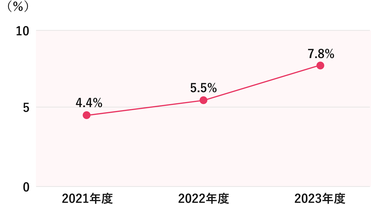 部長級における女性比率:2021年度:4.4% 2022年度:5.5% 2023年度:7.8%