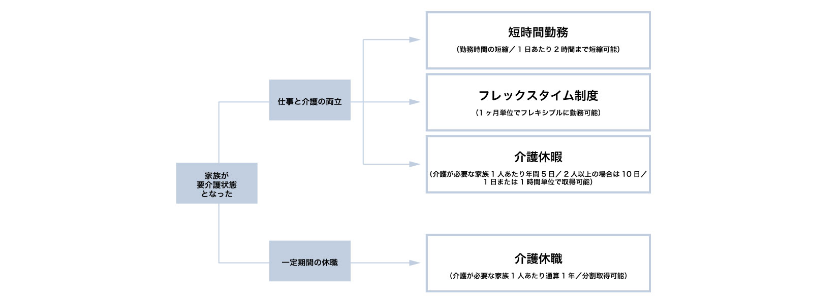 仕事と介護の両立支援制度：短時間勤務、フレックスタイム制度、介護休暇、介護休職