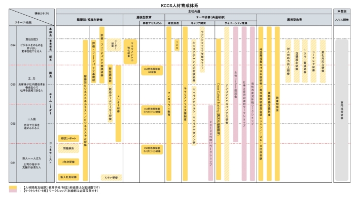 人教育研修体系の体系図