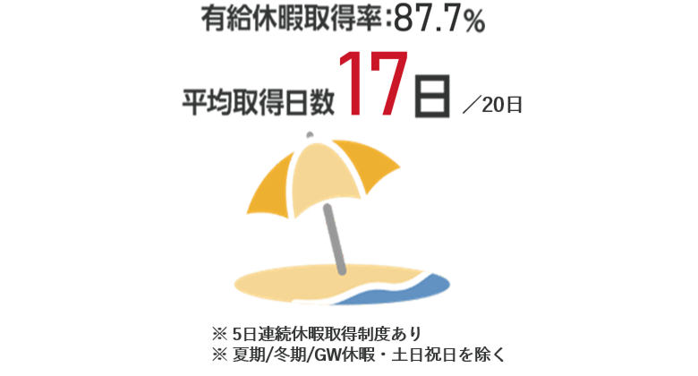 有給休暇取得率87.7% 平均取得日数：17日