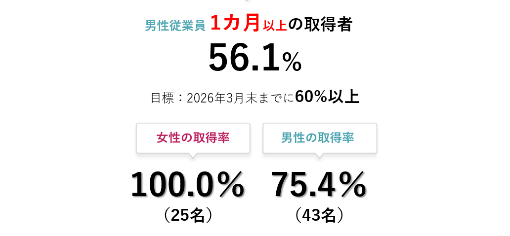 男性従業員1ヶ月以上の取得者56.1% 目標：2026年3月末までに60%以上 女性の取得率：100.0%(25名) 男性の取得率：75.4%(43名)