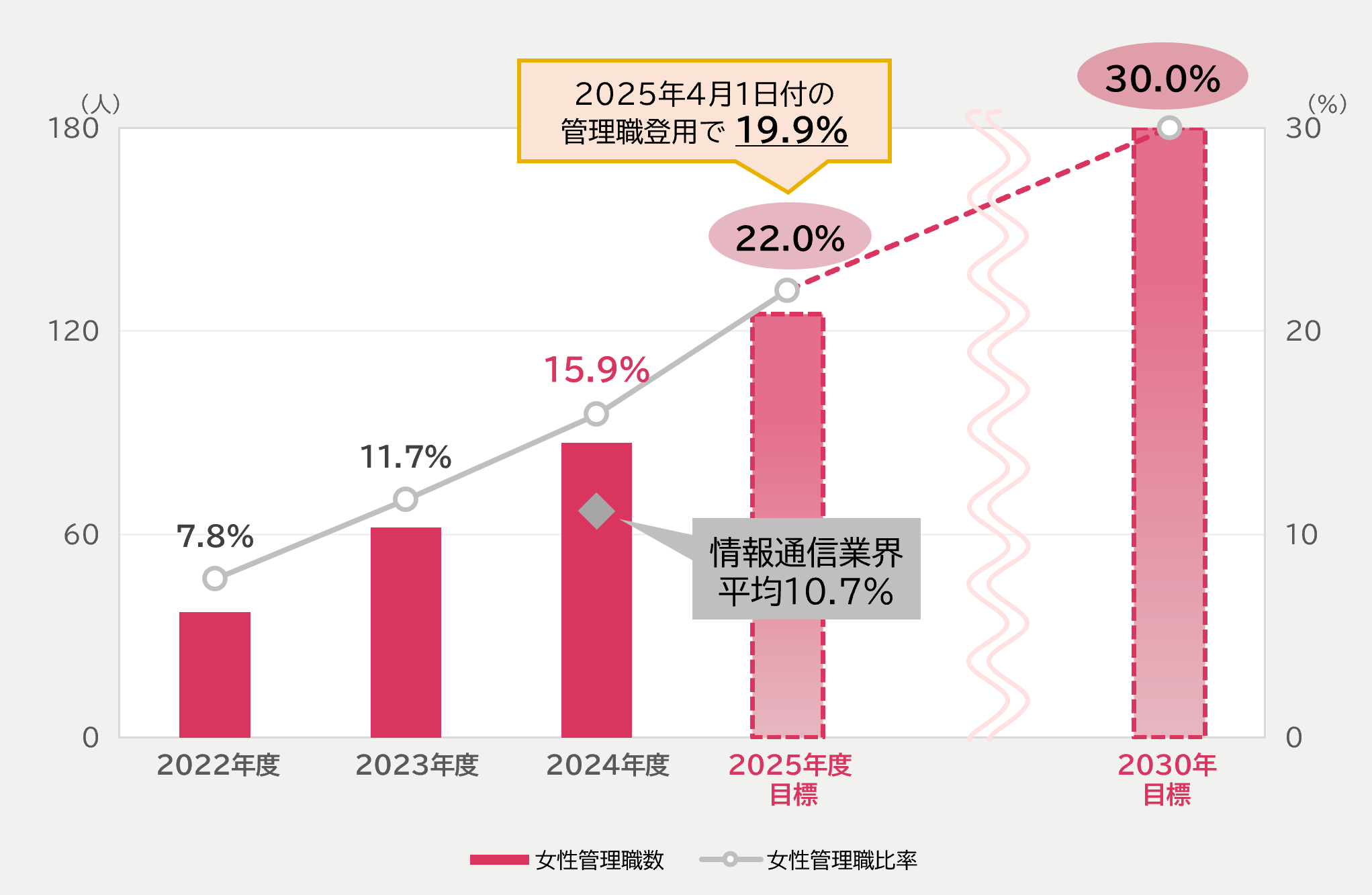 女性管理職上昇比率 2022年度：7.8% 2023年度：11.7% 2024年度：15.9% 2025年度目標：22.0%（2025年4月1日付の管理職登用で女性管理職比率19.9%達成） 2030年目標：30.0%